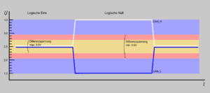 Bild 6: CAN-Pegel Bildung des Differenzsignals 